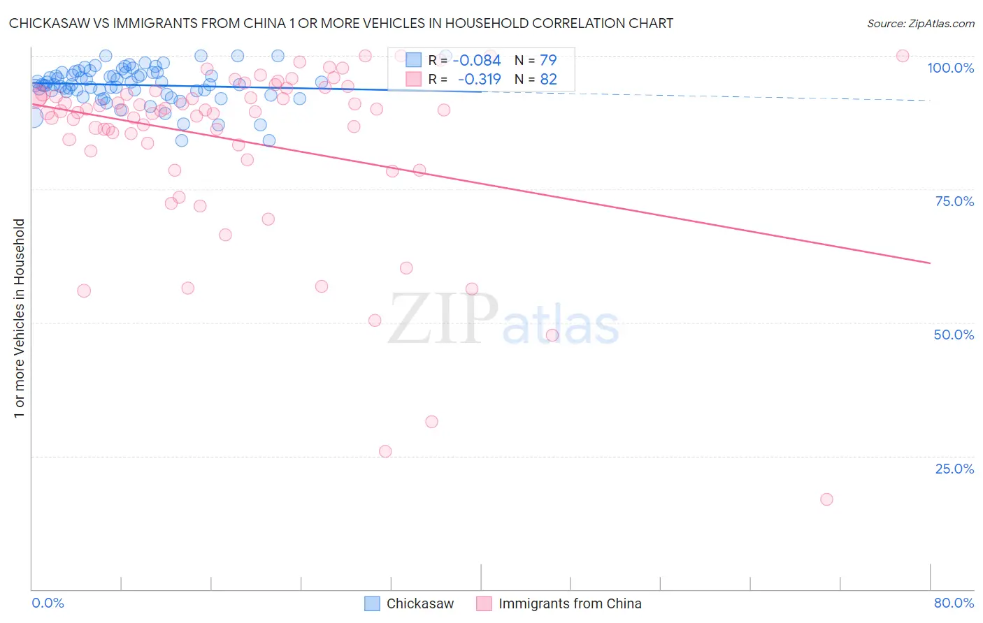 Chickasaw vs Immigrants from China 1 or more Vehicles in Household