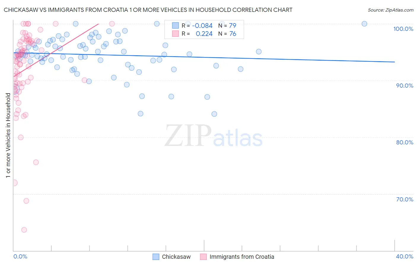 Chickasaw vs Immigrants from Croatia 1 or more Vehicles in Household