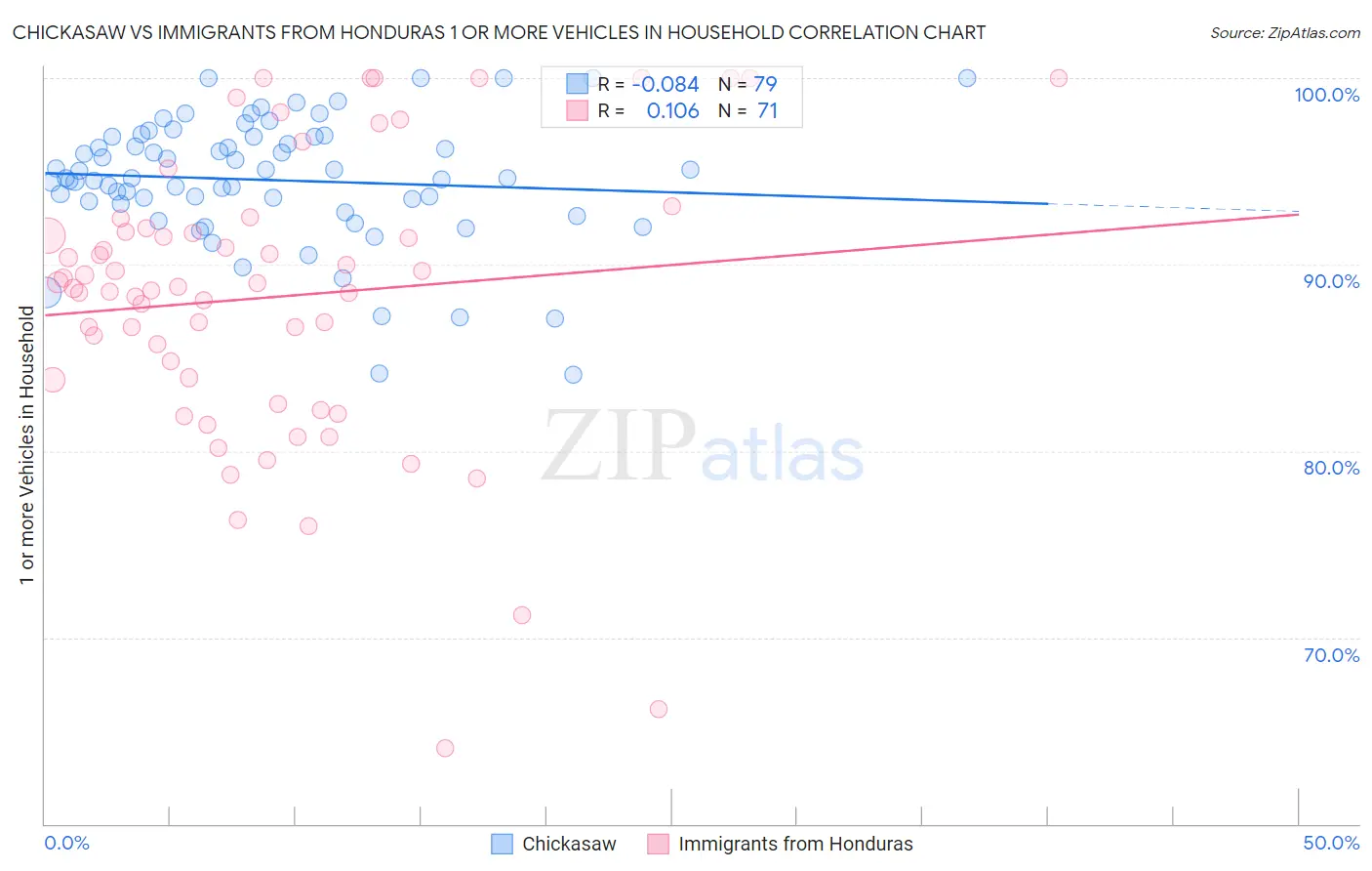 Chickasaw vs Immigrants from Honduras 1 or more Vehicles in Household