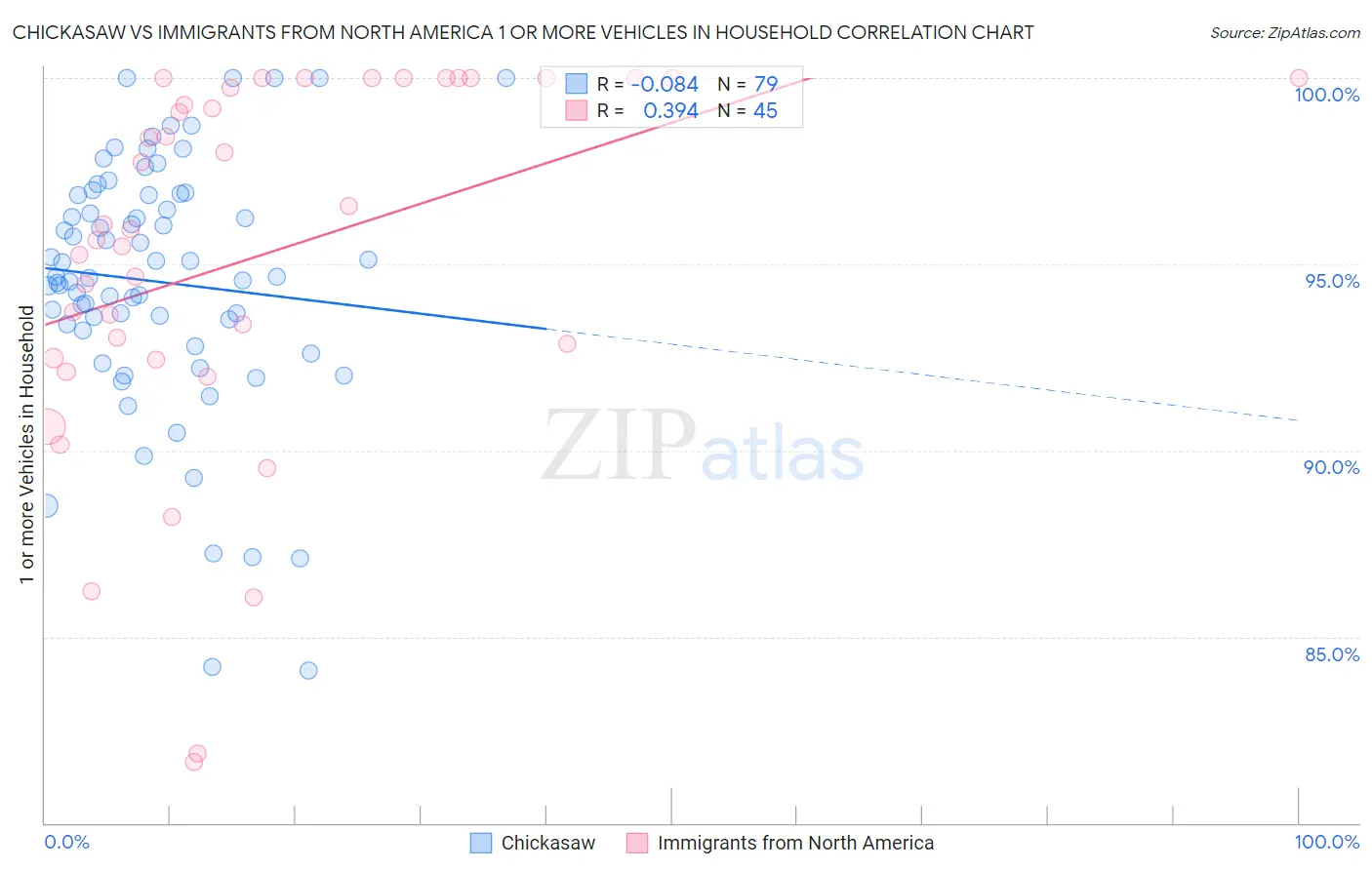 Chickasaw vs Immigrants from North America 1 or more Vehicles in Household