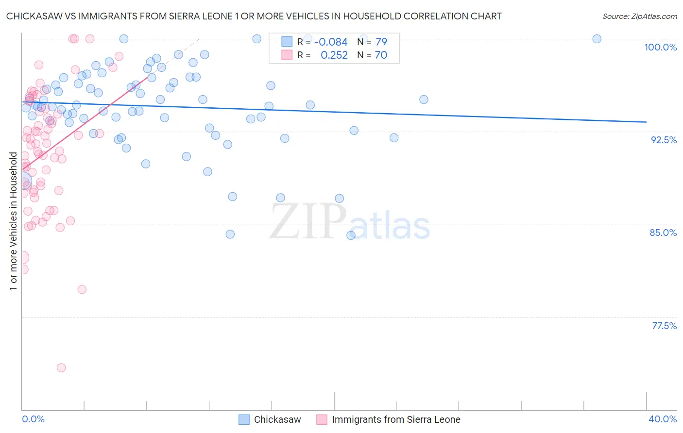 Chickasaw vs Immigrants from Sierra Leone 1 or more Vehicles in Household