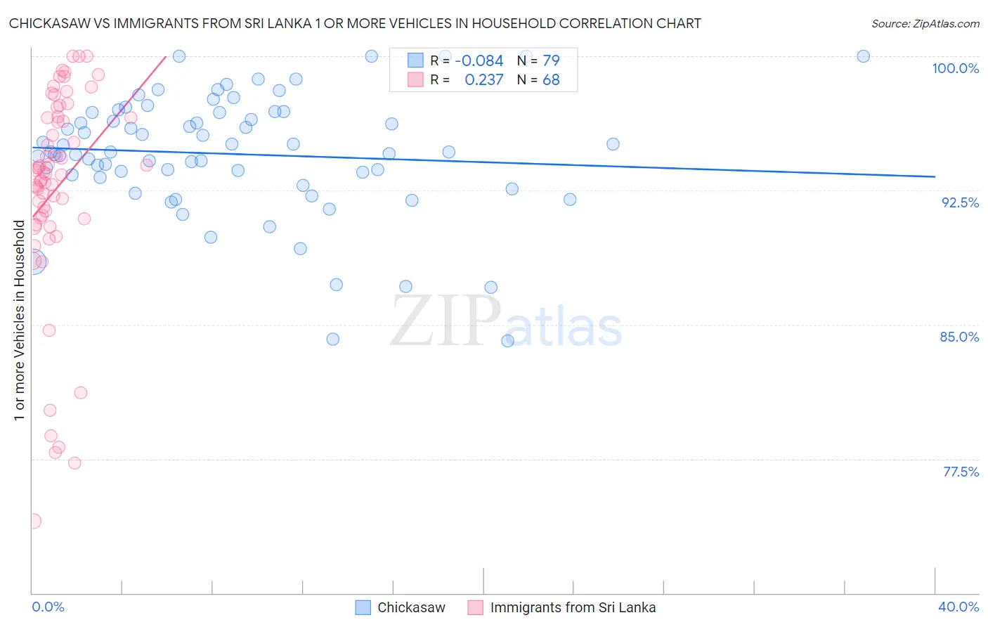 Chickasaw vs Immigrants from Sri Lanka 1 or more Vehicles in Household