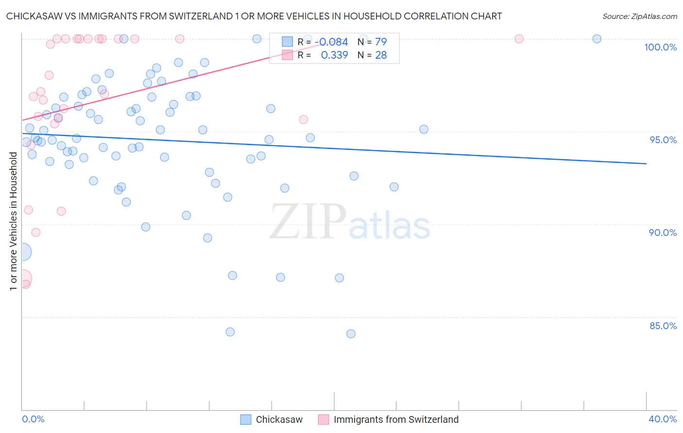 Chickasaw vs Immigrants from Switzerland 1 or more Vehicles in Household