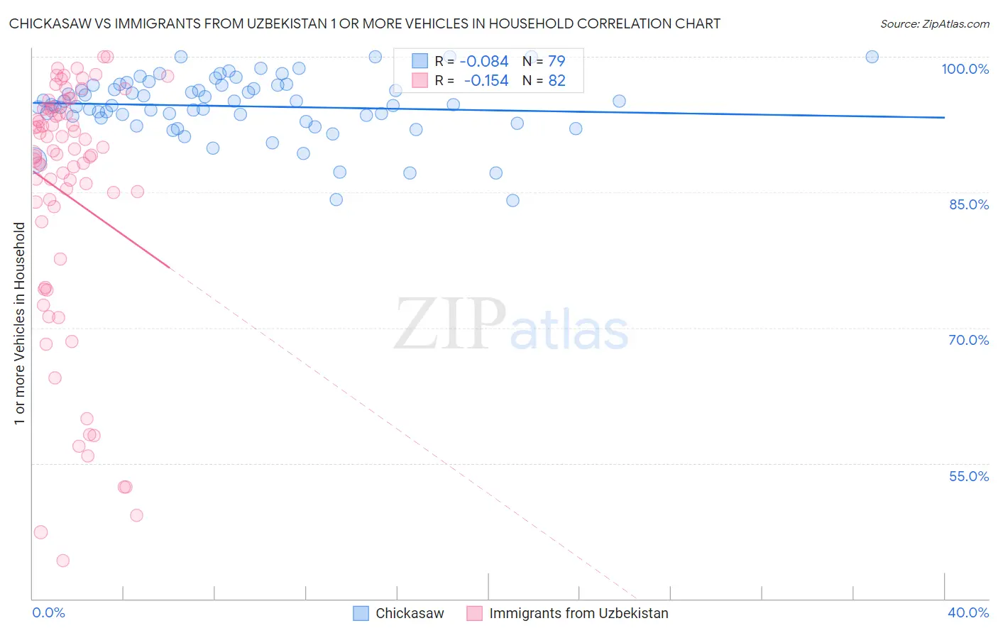 Chickasaw vs Immigrants from Uzbekistan 1 or more Vehicles in Household