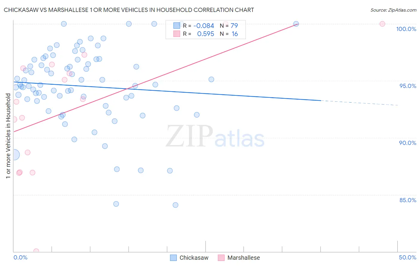 Chickasaw vs Marshallese 1 or more Vehicles in Household