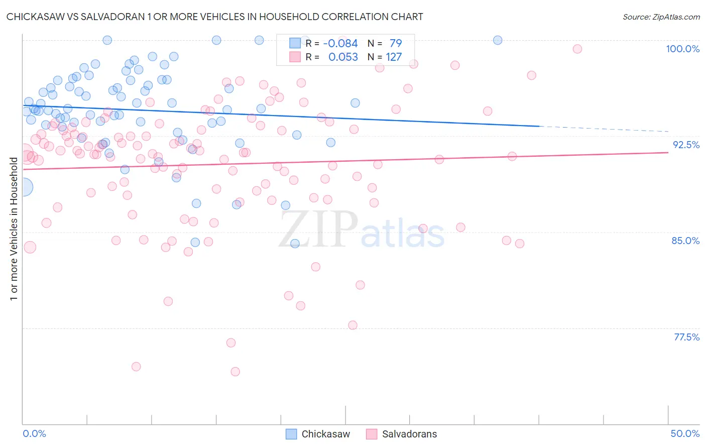 Chickasaw vs Salvadoran 1 or more Vehicles in Household