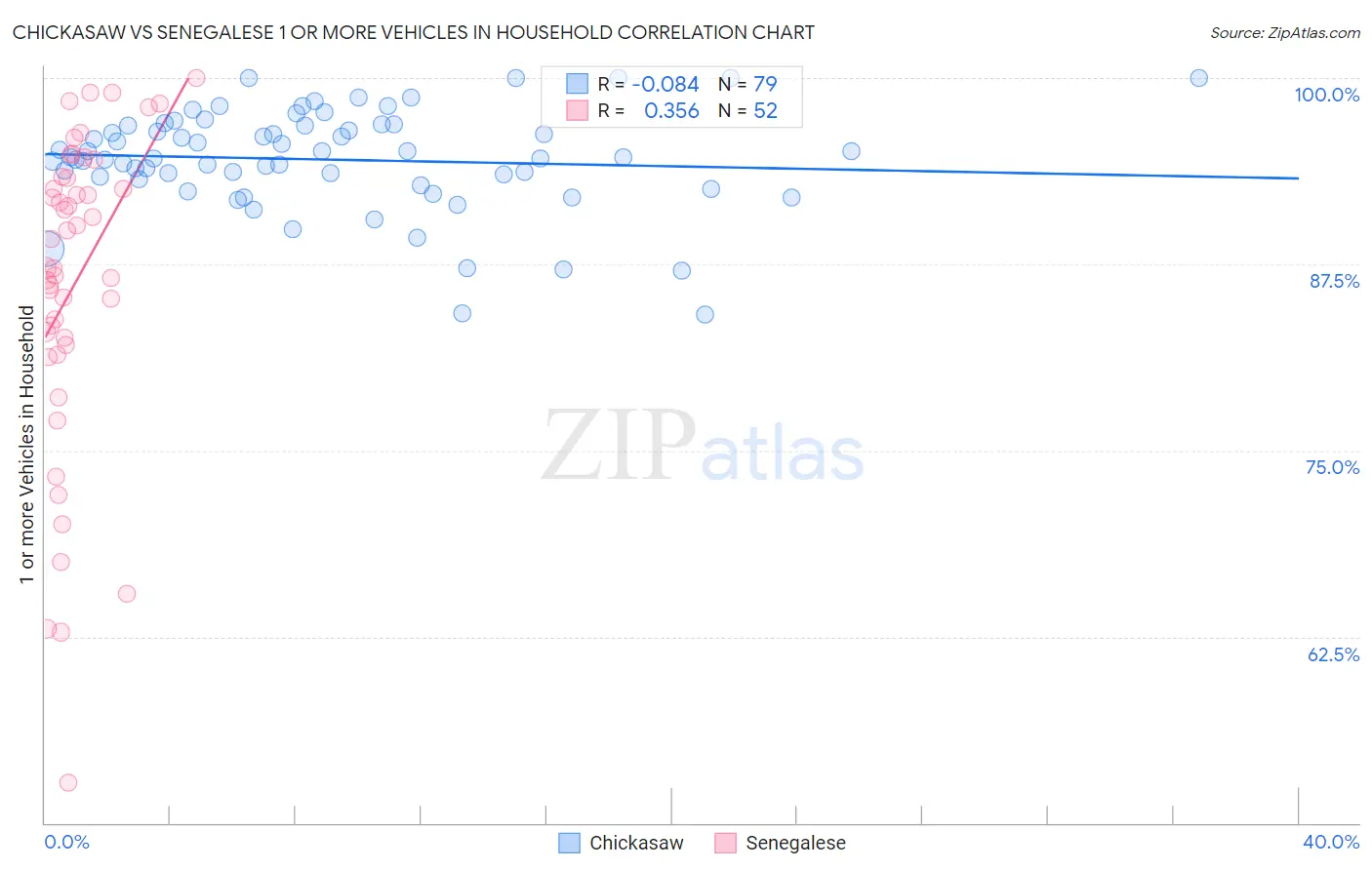 Chickasaw vs Senegalese 1 or more Vehicles in Household