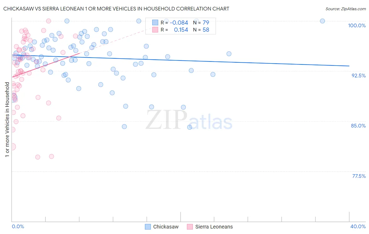 Chickasaw vs Sierra Leonean 1 or more Vehicles in Household