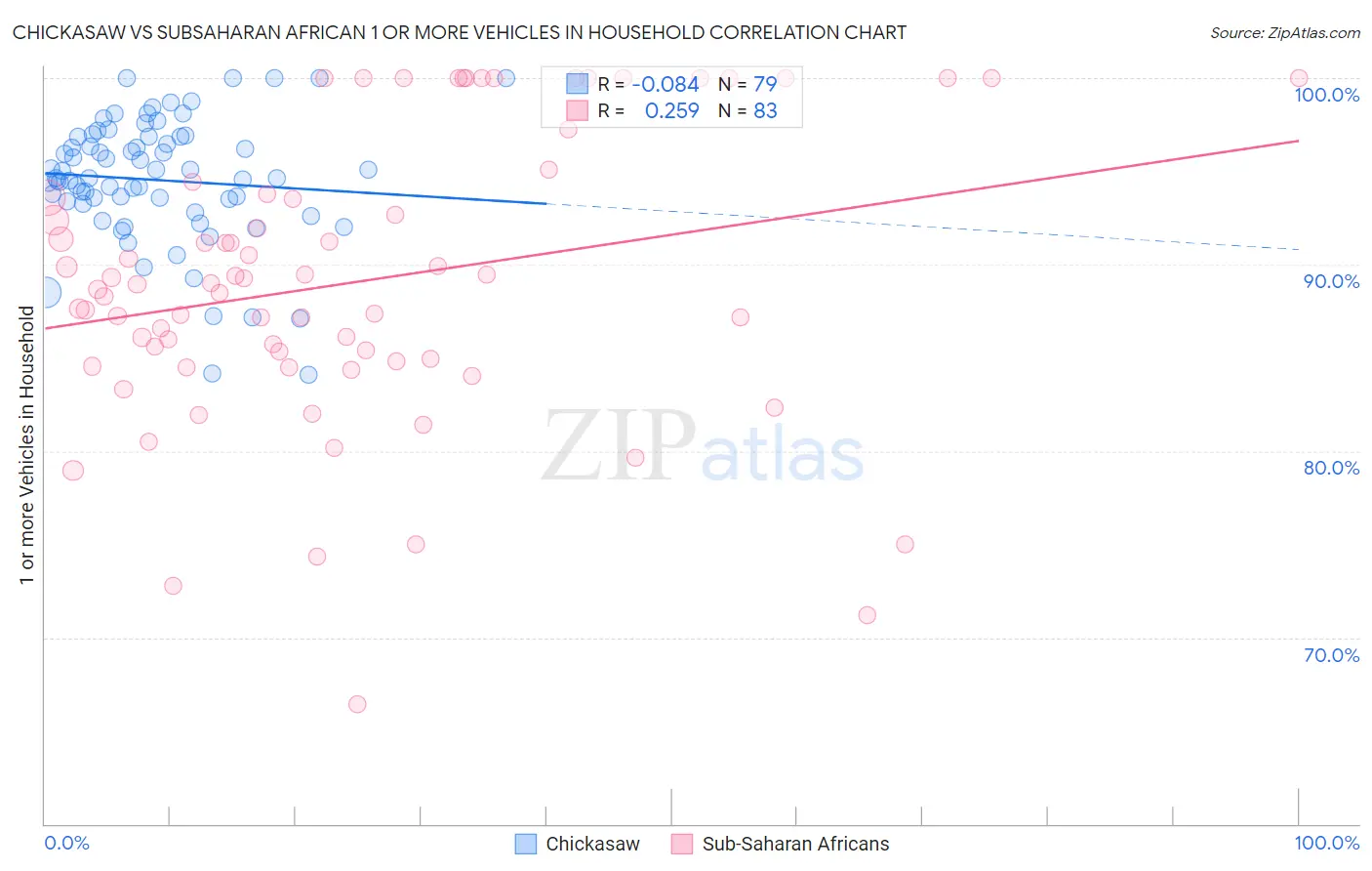 Chickasaw vs Subsaharan African 1 or more Vehicles in Household
