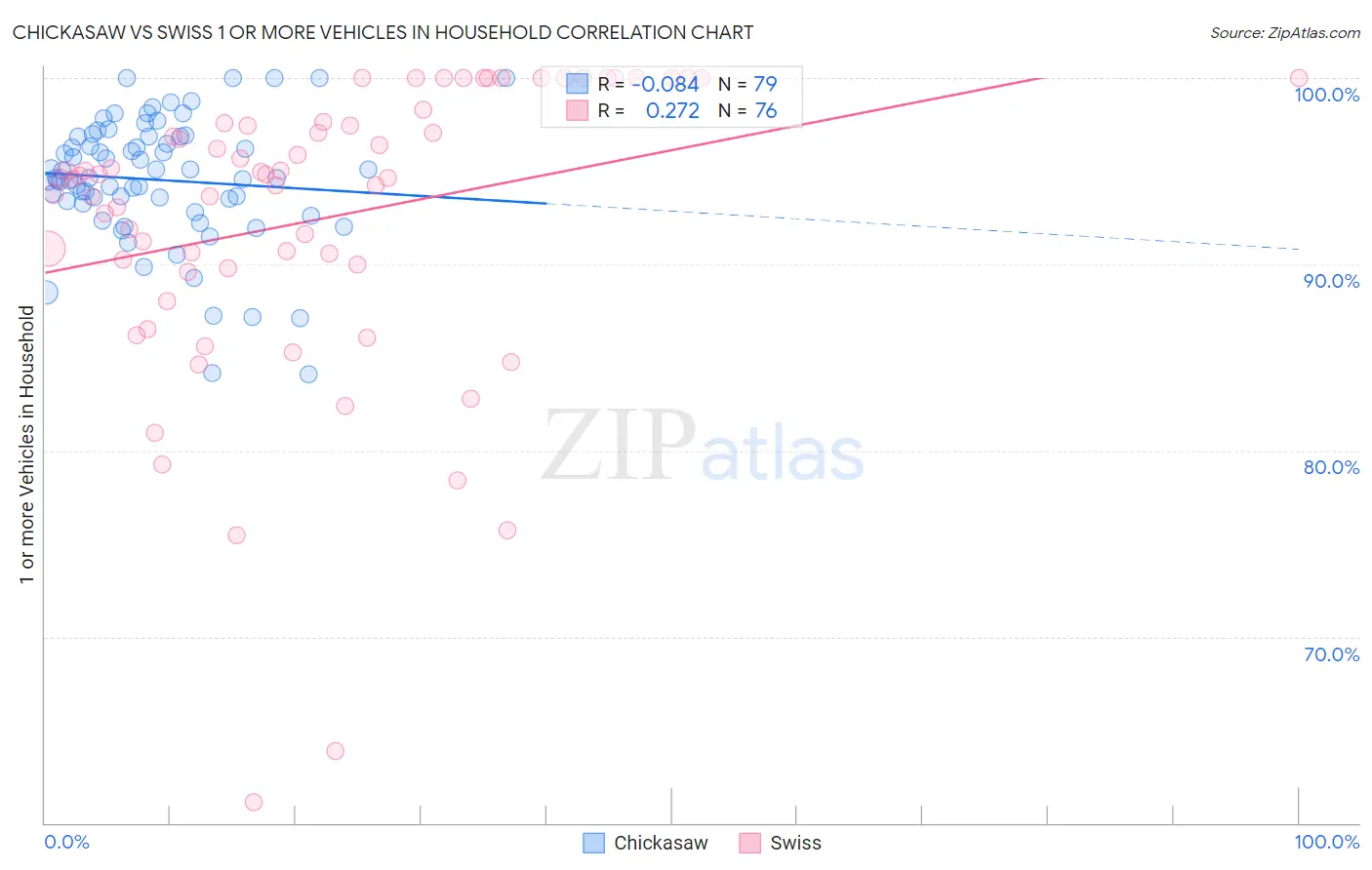 Chickasaw vs Swiss 1 or more Vehicles in Household