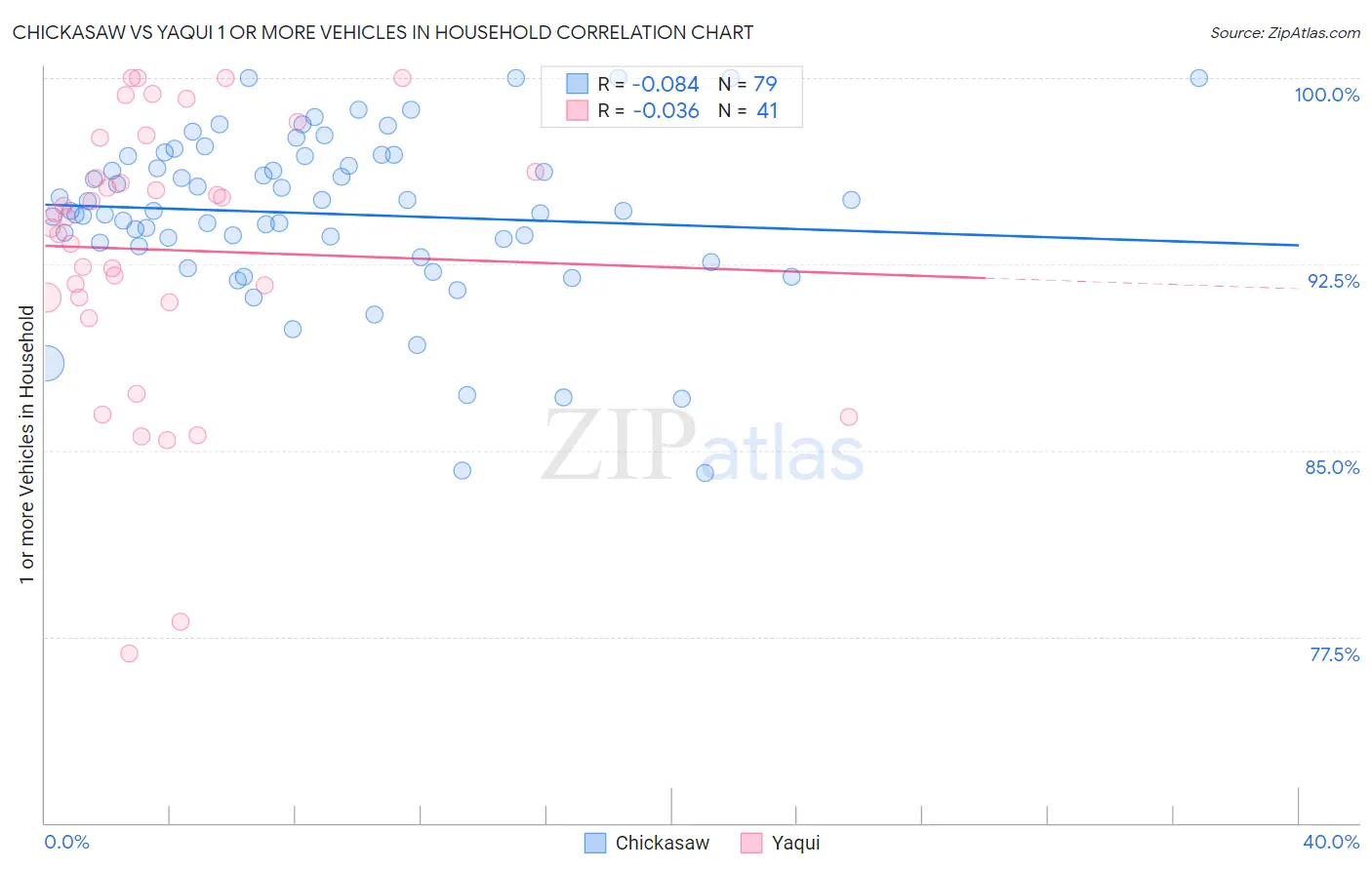 Chickasaw vs Yaqui 1 or more Vehicles in Household