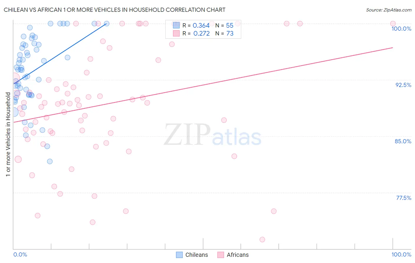 Chilean vs African 1 or more Vehicles in Household