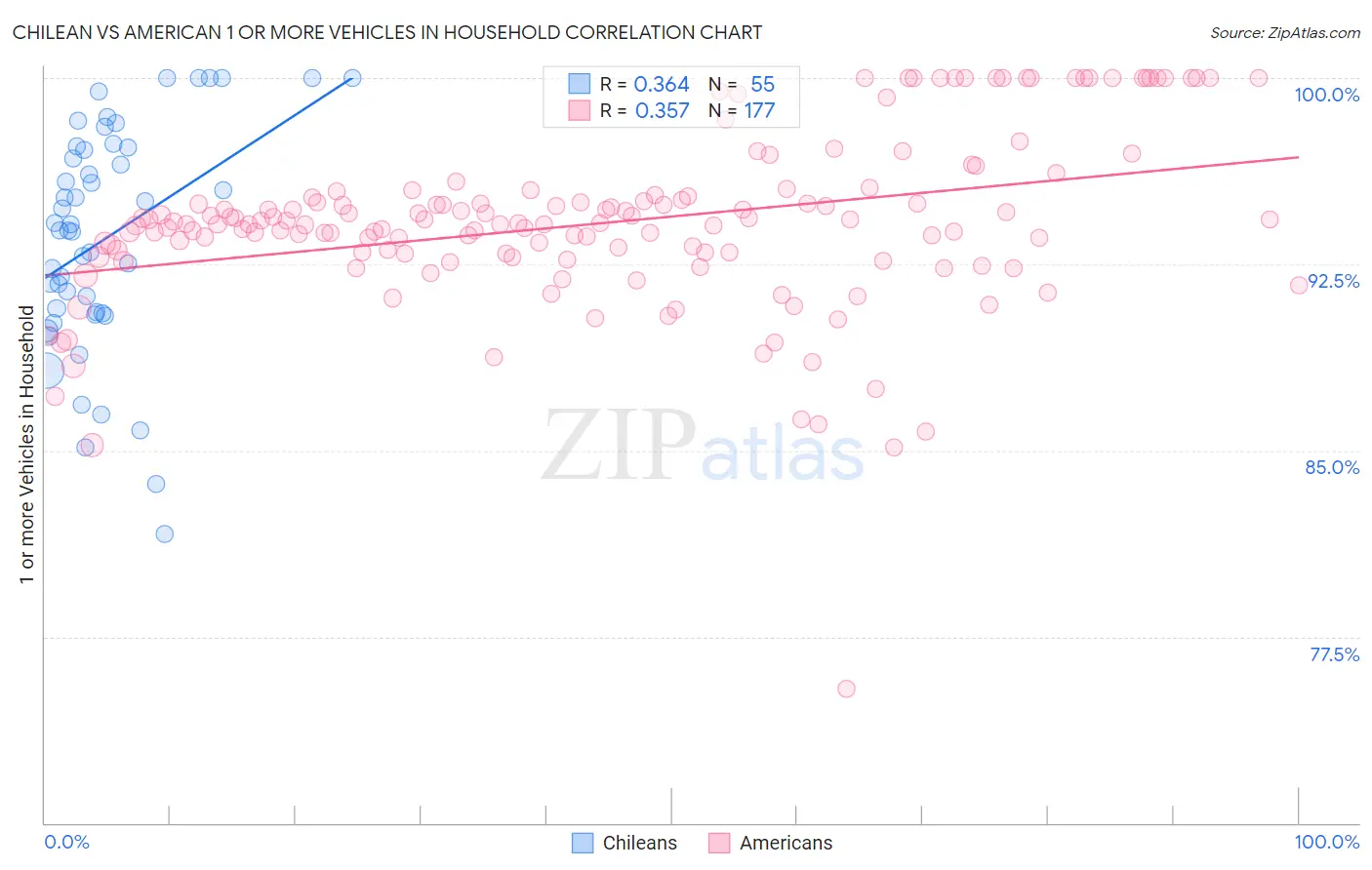 Chilean vs American 1 or more Vehicles in Household