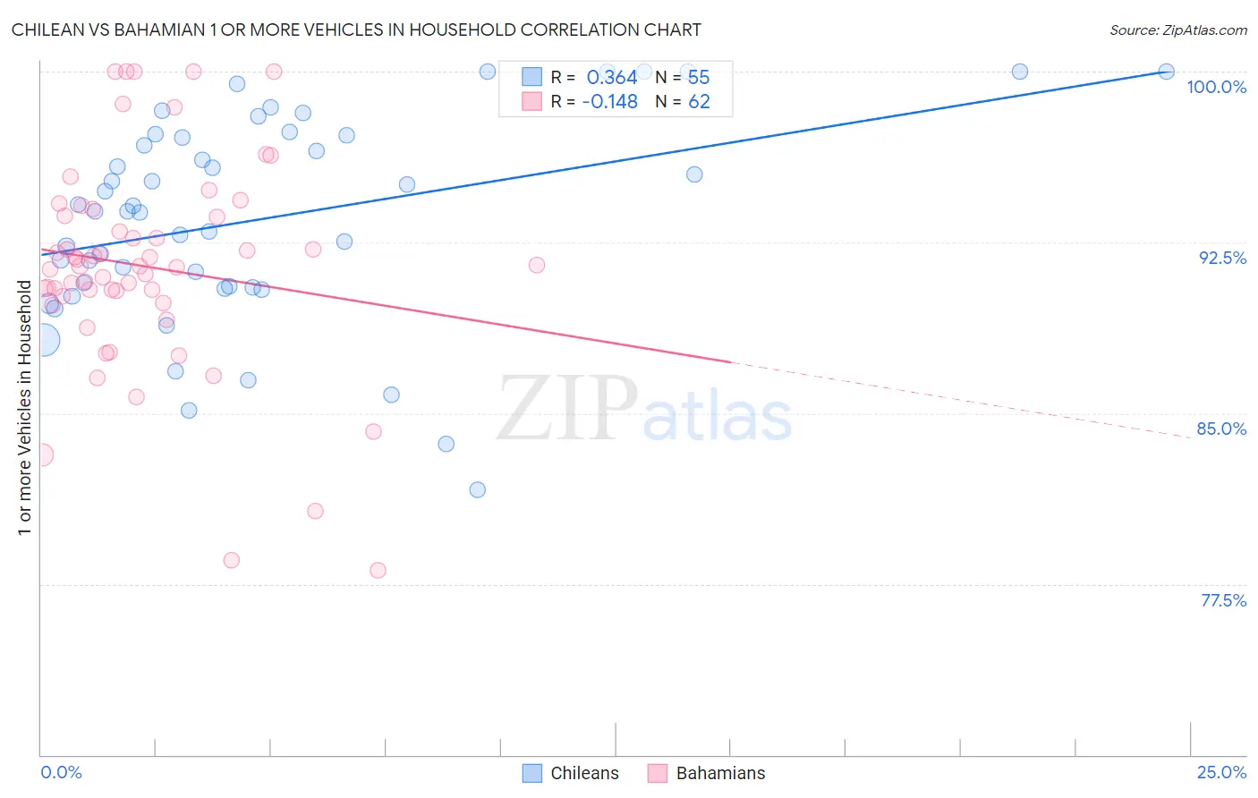 Chilean vs Bahamian 1 or more Vehicles in Household