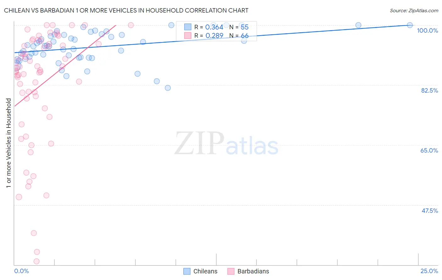 Chilean vs Barbadian 1 or more Vehicles in Household