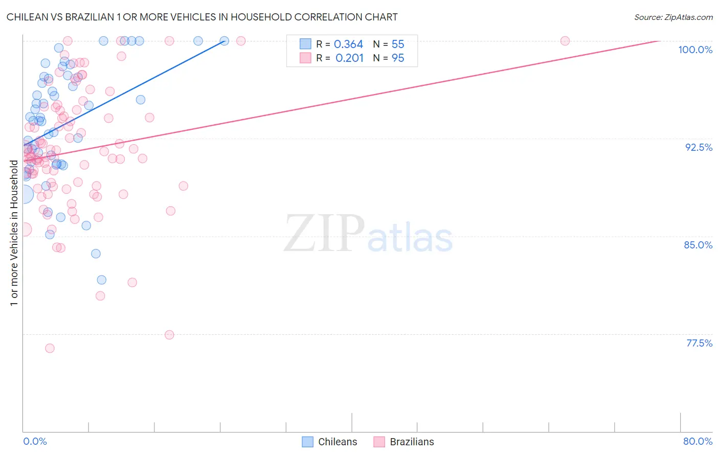 Chilean vs Brazilian 1 or more Vehicles in Household