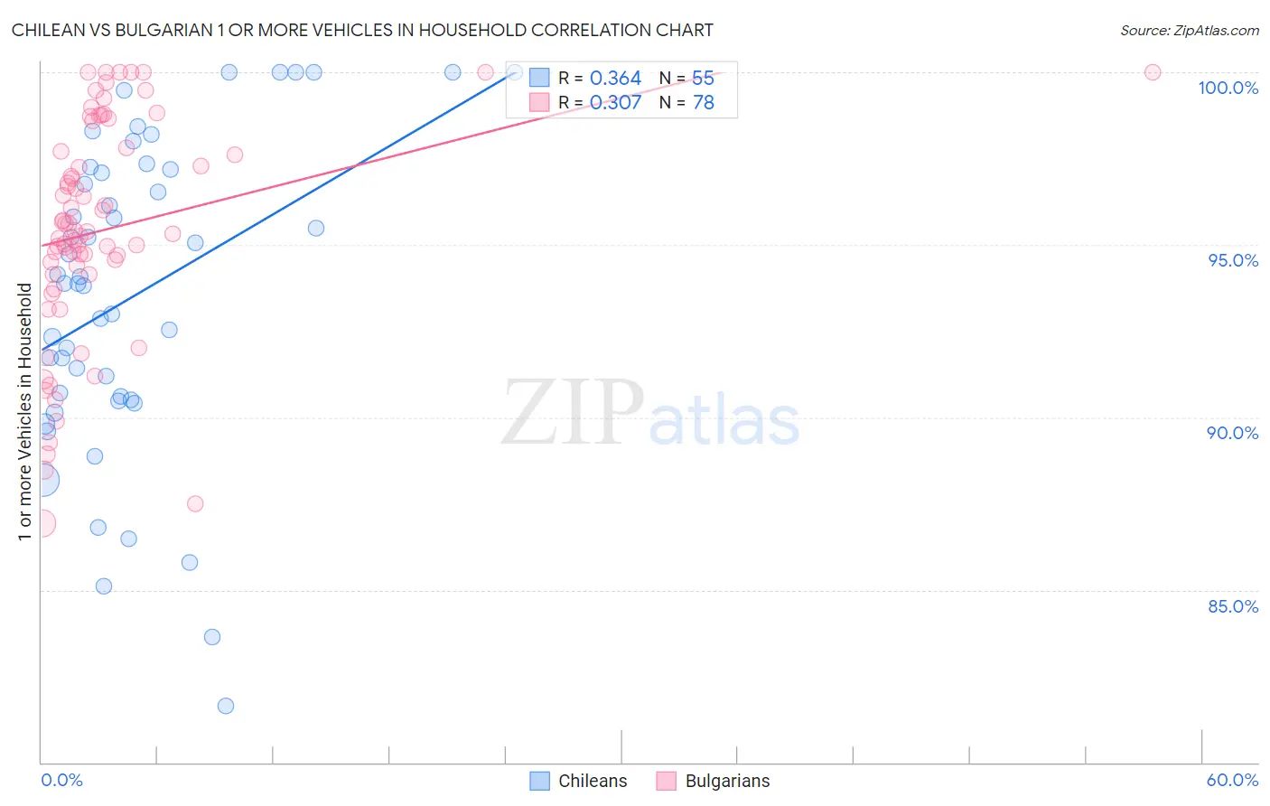 Chilean vs Bulgarian 1 or more Vehicles in Household