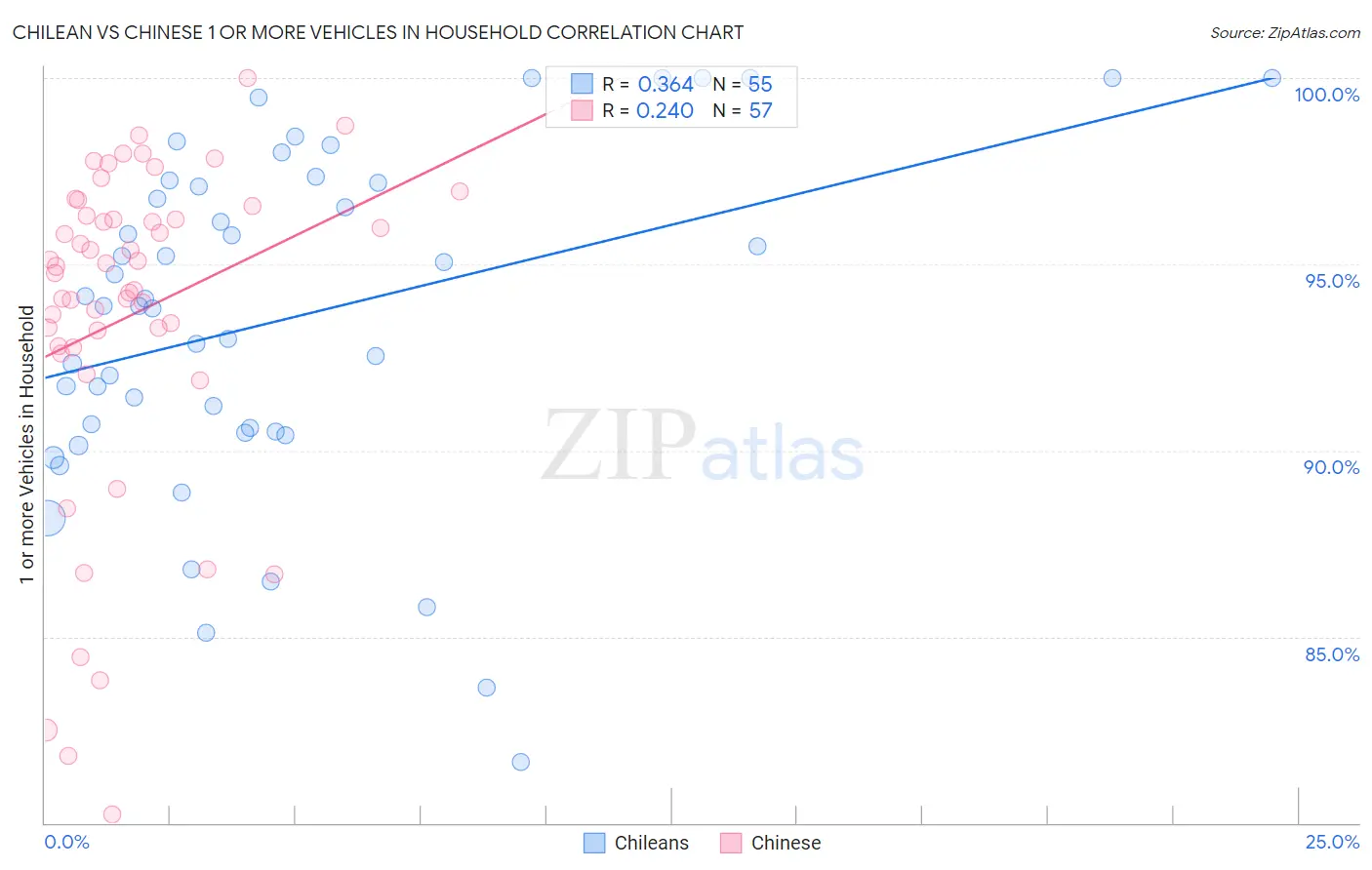 Chilean vs Chinese 1 or more Vehicles in Household