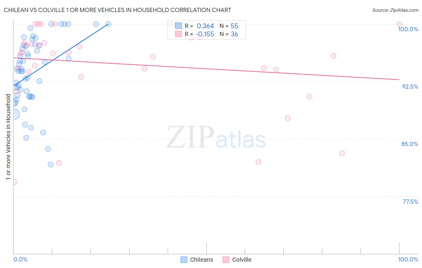 Chilean vs Colville 1 or more Vehicles in Household