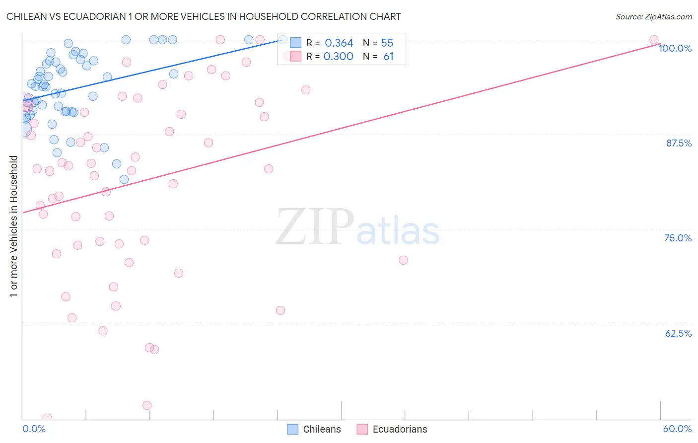 Chilean vs Ecuadorian 1 or more Vehicles in Household