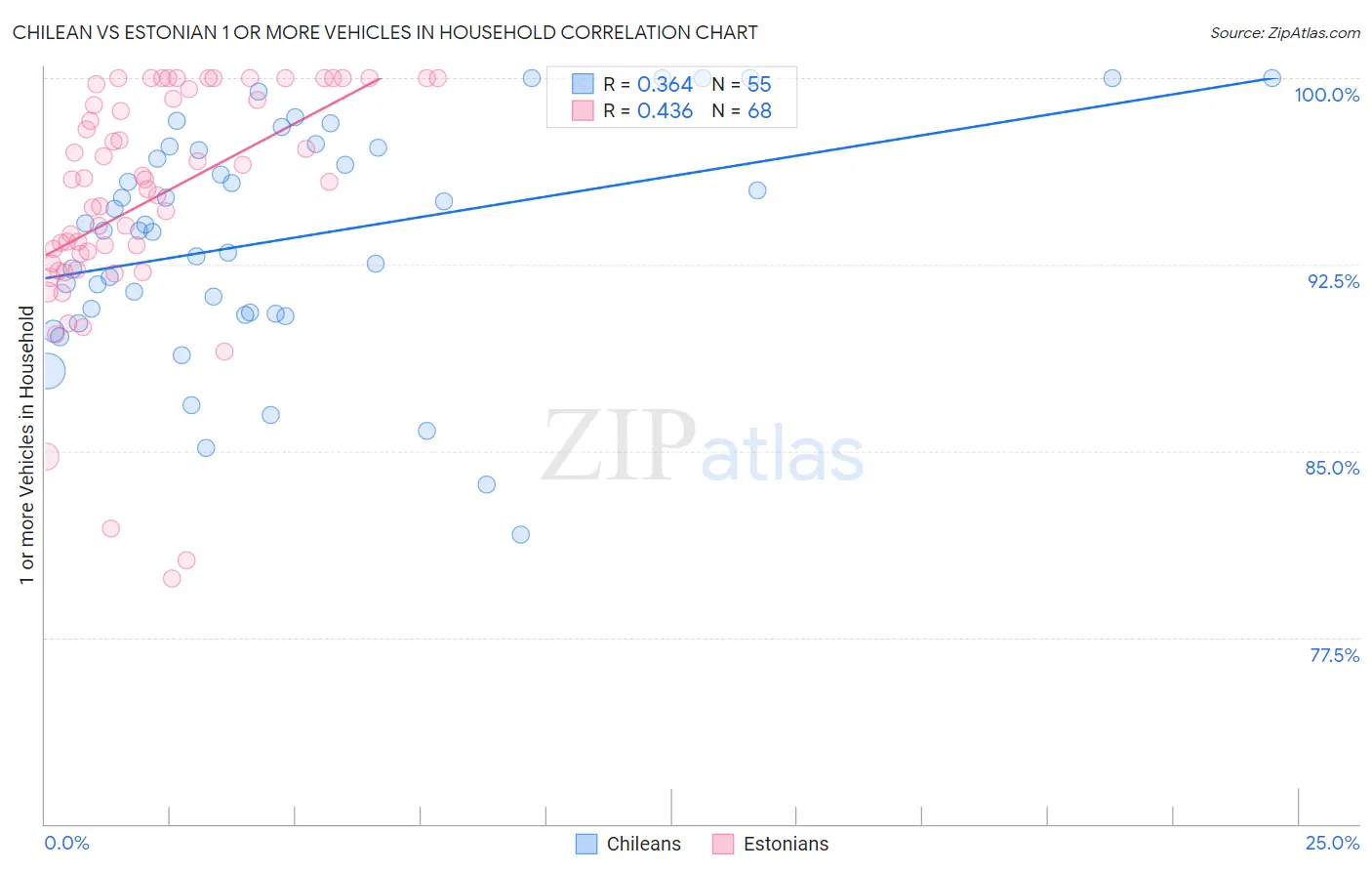 Chilean vs Estonian 1 or more Vehicles in Household