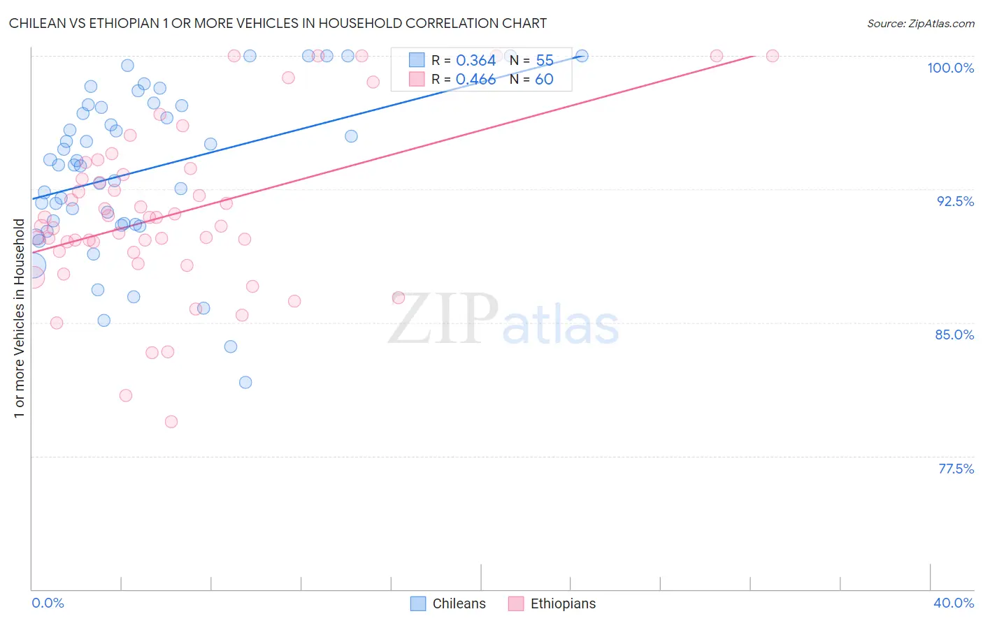 Chilean vs Ethiopian 1 or more Vehicles in Household