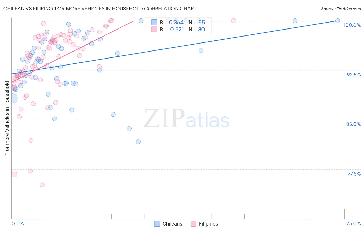 Chilean vs Filipino 1 or more Vehicles in Household