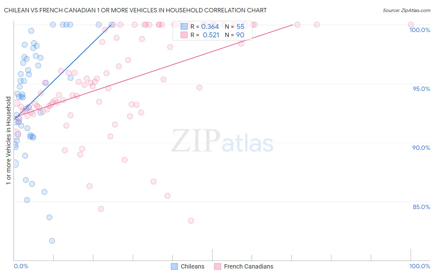 Chilean vs French Canadian 1 or more Vehicles in Household