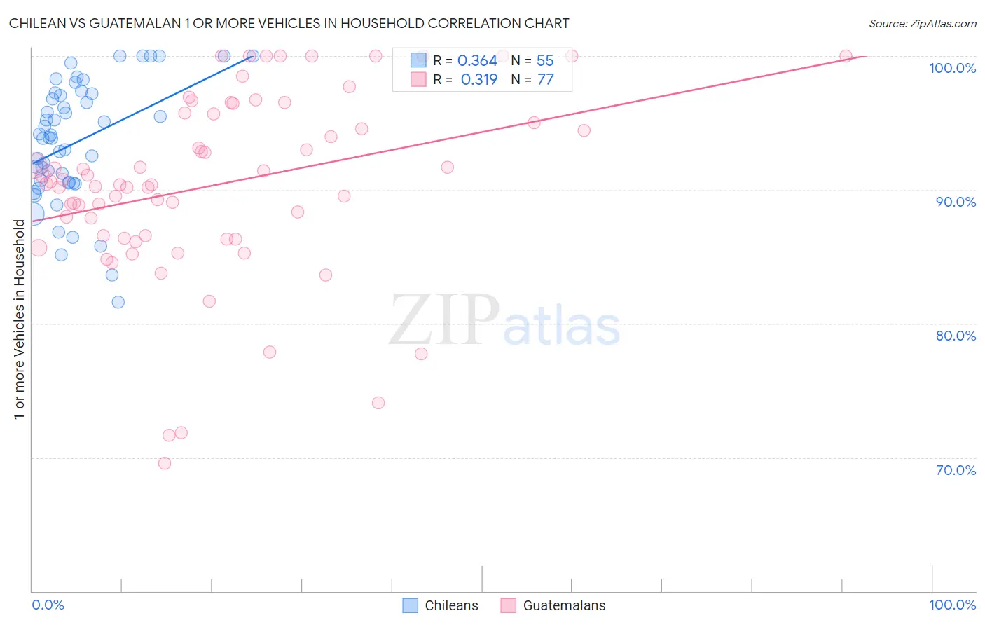 Chilean vs Guatemalan 1 or more Vehicles in Household