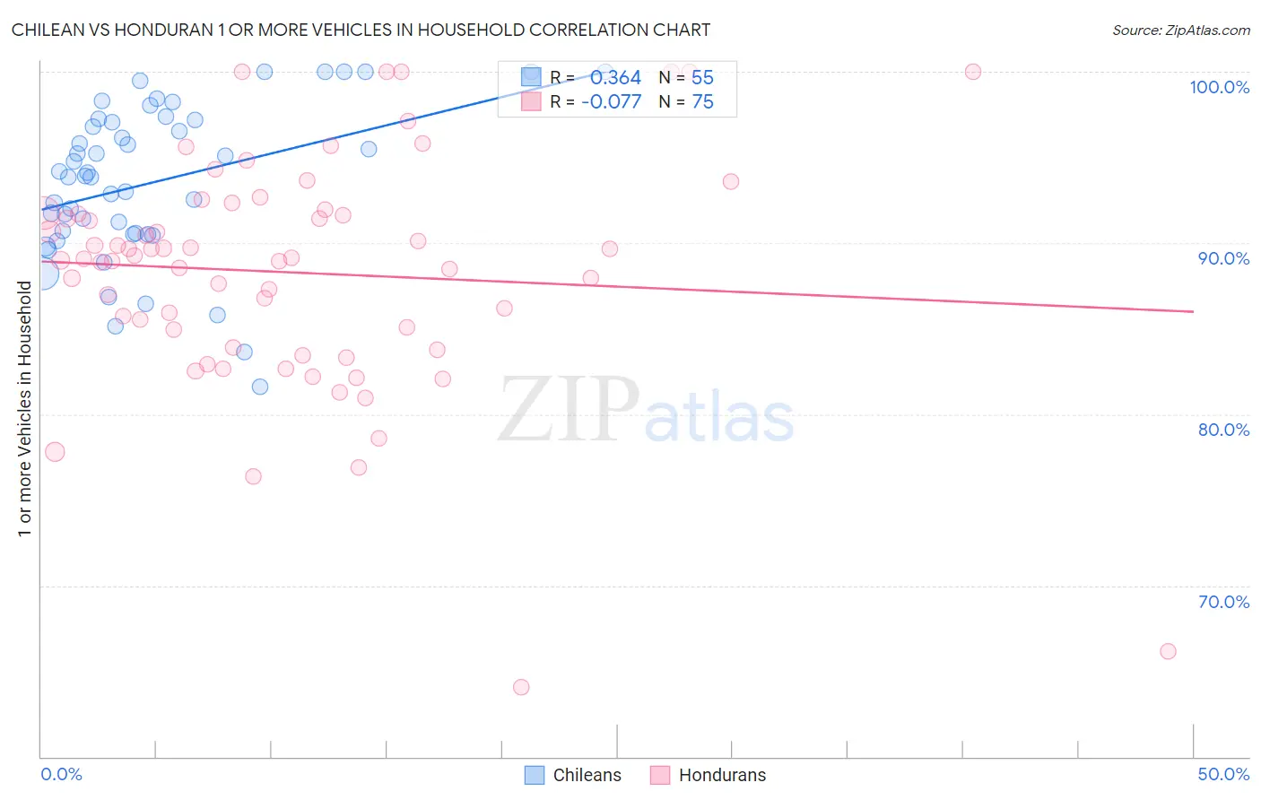 Chilean vs Honduran 1 or more Vehicles in Household