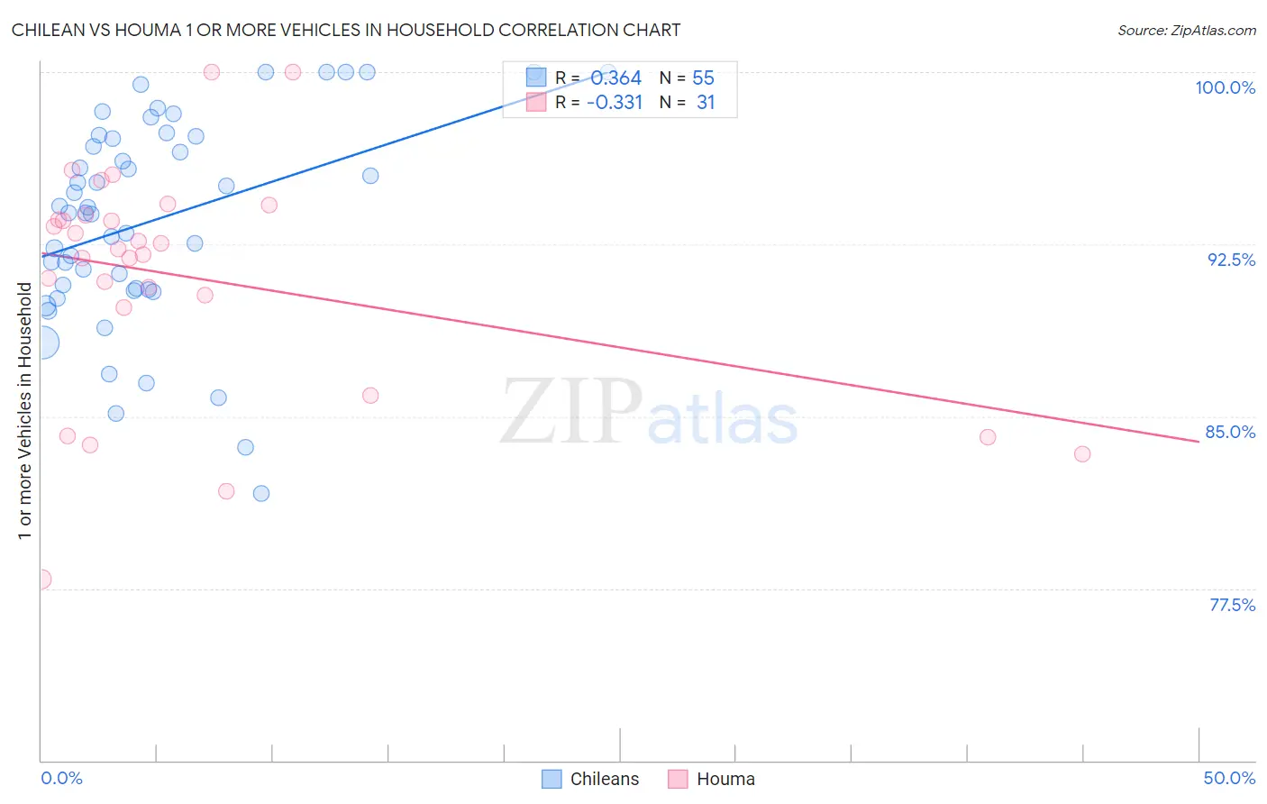 Chilean vs Houma 1 or more Vehicles in Household