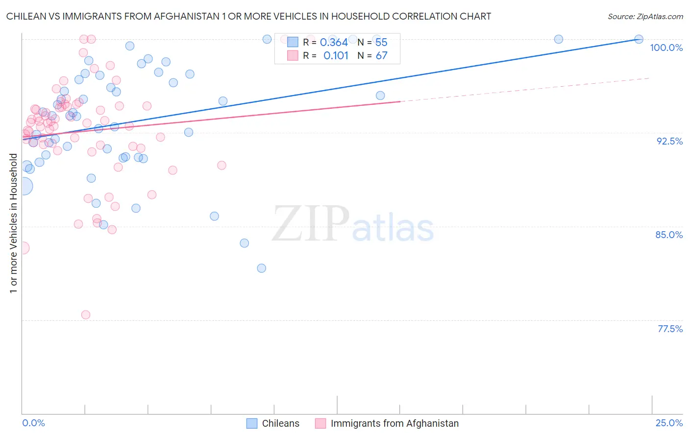 Chilean vs Immigrants from Afghanistan 1 or more Vehicles in Household