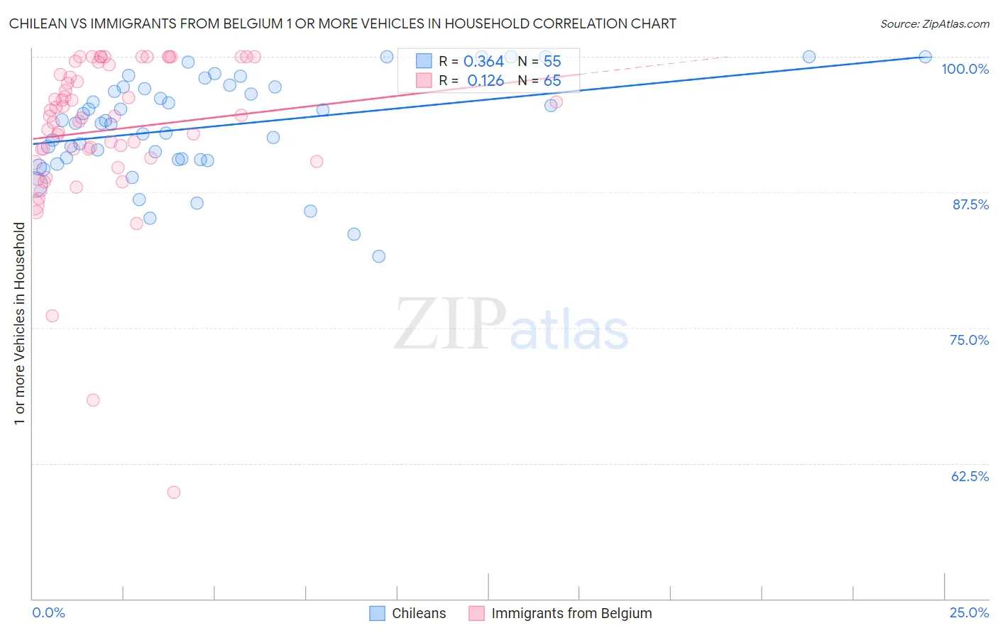 Chilean vs Immigrants from Belgium 1 or more Vehicles in Household