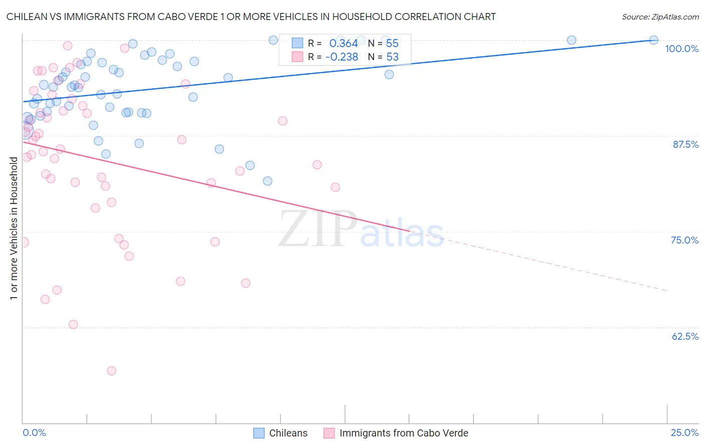 Chilean vs Immigrants from Cabo Verde 1 or more Vehicles in Household