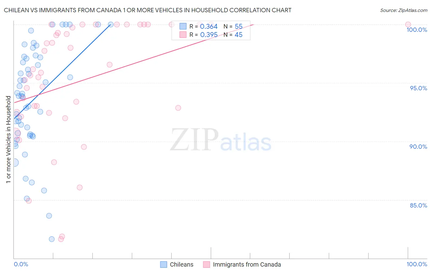 Chilean vs Immigrants from Canada 1 or more Vehicles in Household