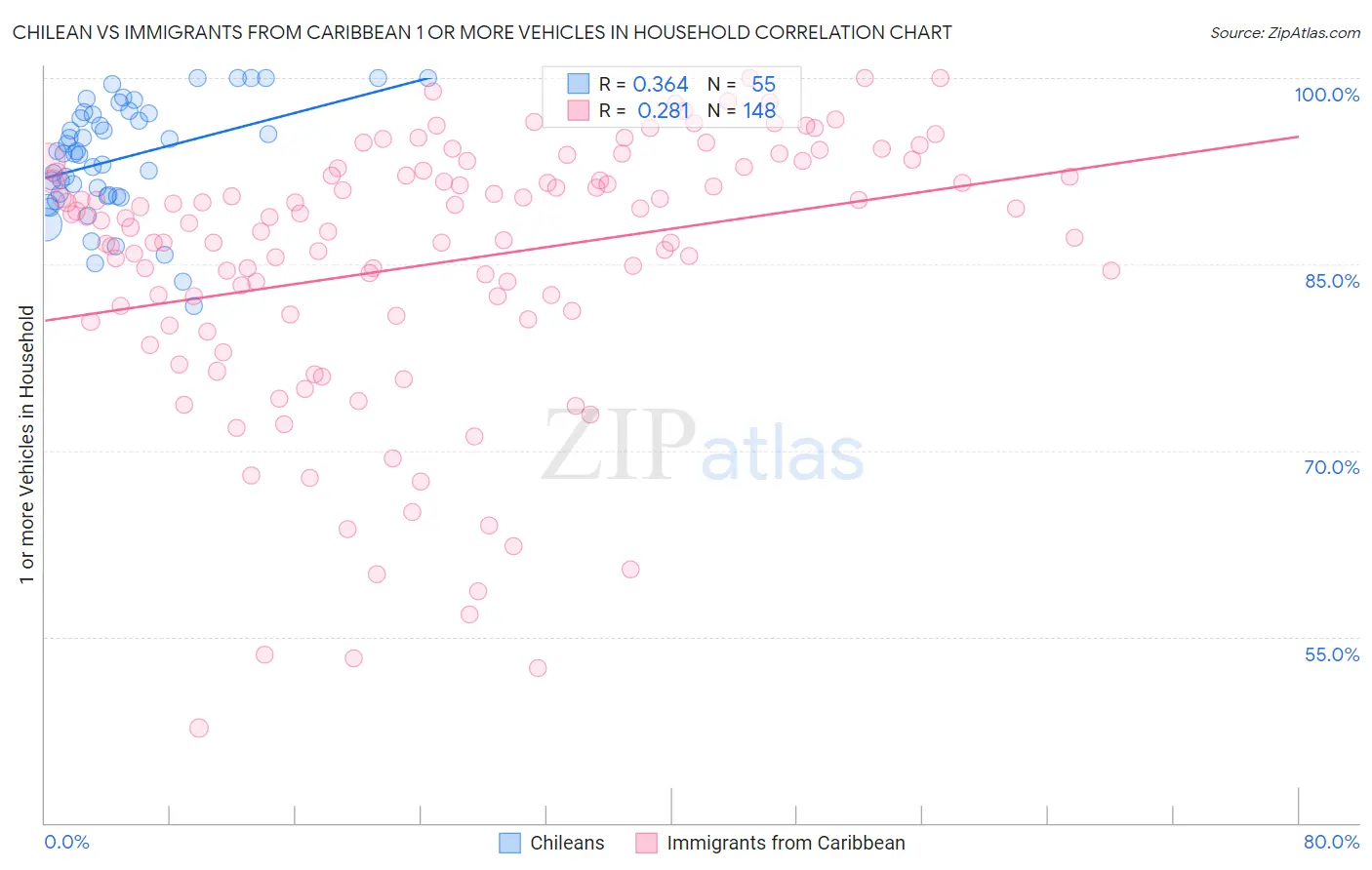 Chilean vs Immigrants from Caribbean 1 or more Vehicles in Household