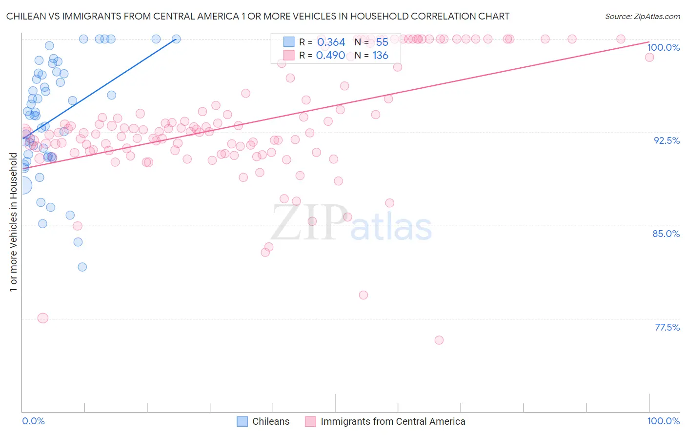 Chilean vs Immigrants from Central America 1 or more Vehicles in Household
