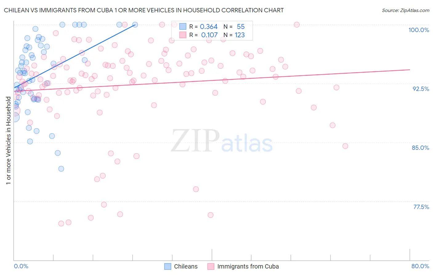 Chilean vs Immigrants from Cuba 1 or more Vehicles in Household