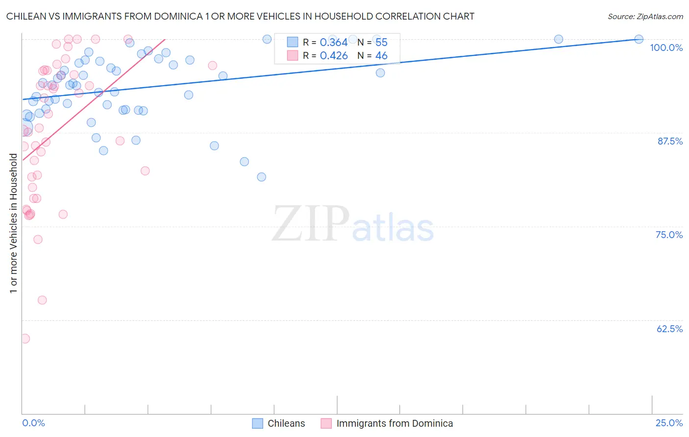 Chilean vs Immigrants from Dominica 1 or more Vehicles in Household