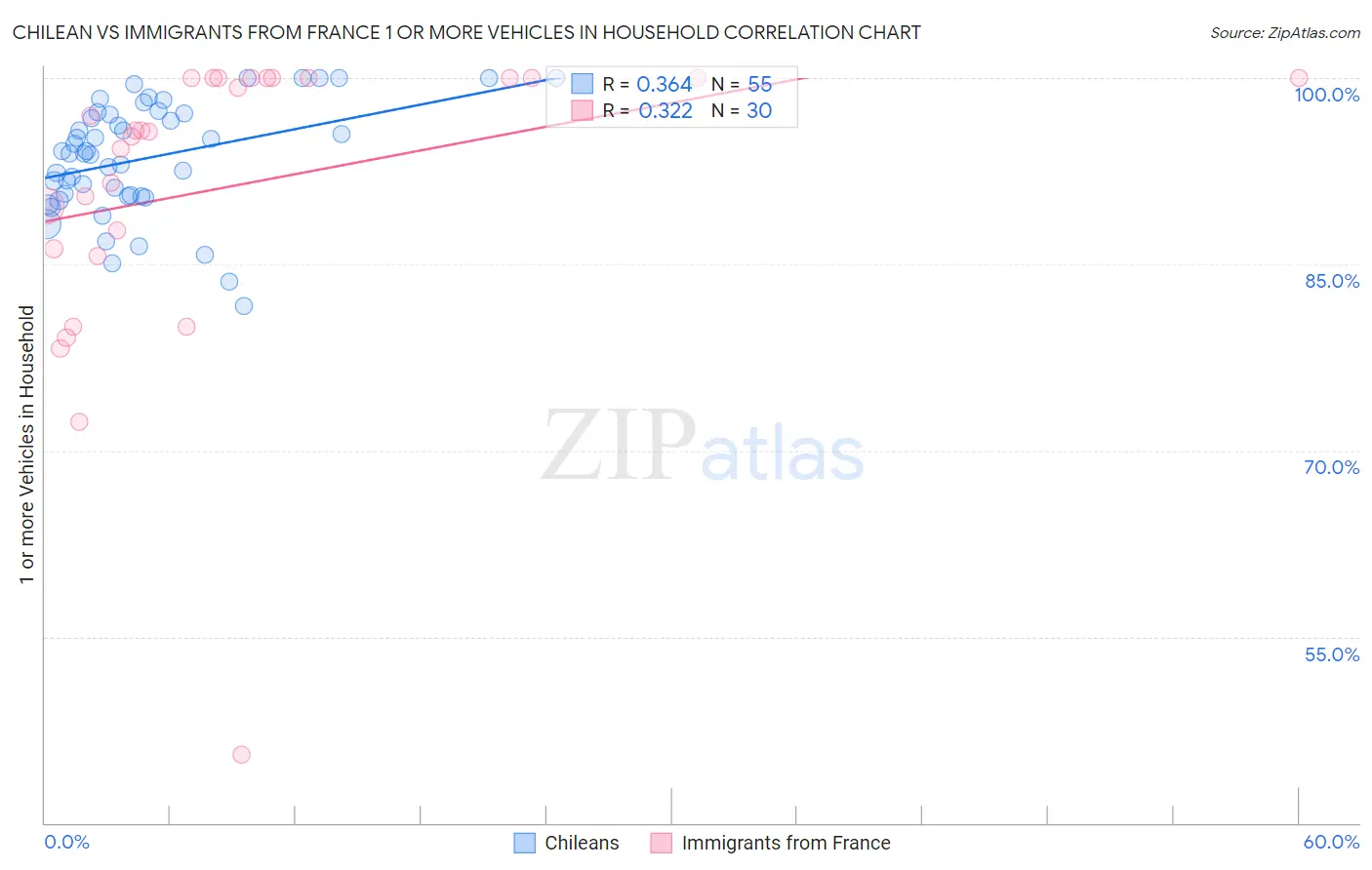 Chilean vs Immigrants from France 1 or more Vehicles in Household