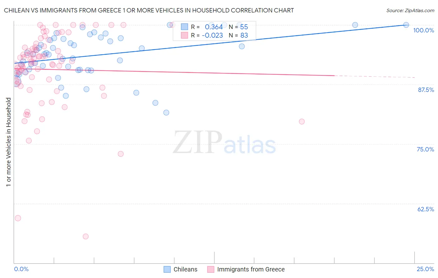 Chilean vs Immigrants from Greece 1 or more Vehicles in Household