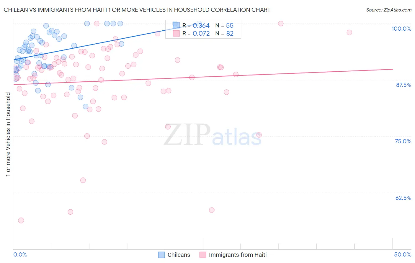Chilean vs Immigrants from Haiti 1 or more Vehicles in Household