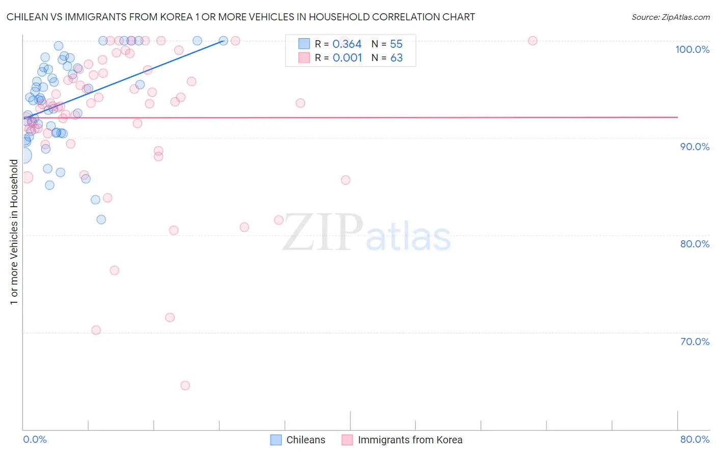 Chilean vs Immigrants from Korea 1 or more Vehicles in Household