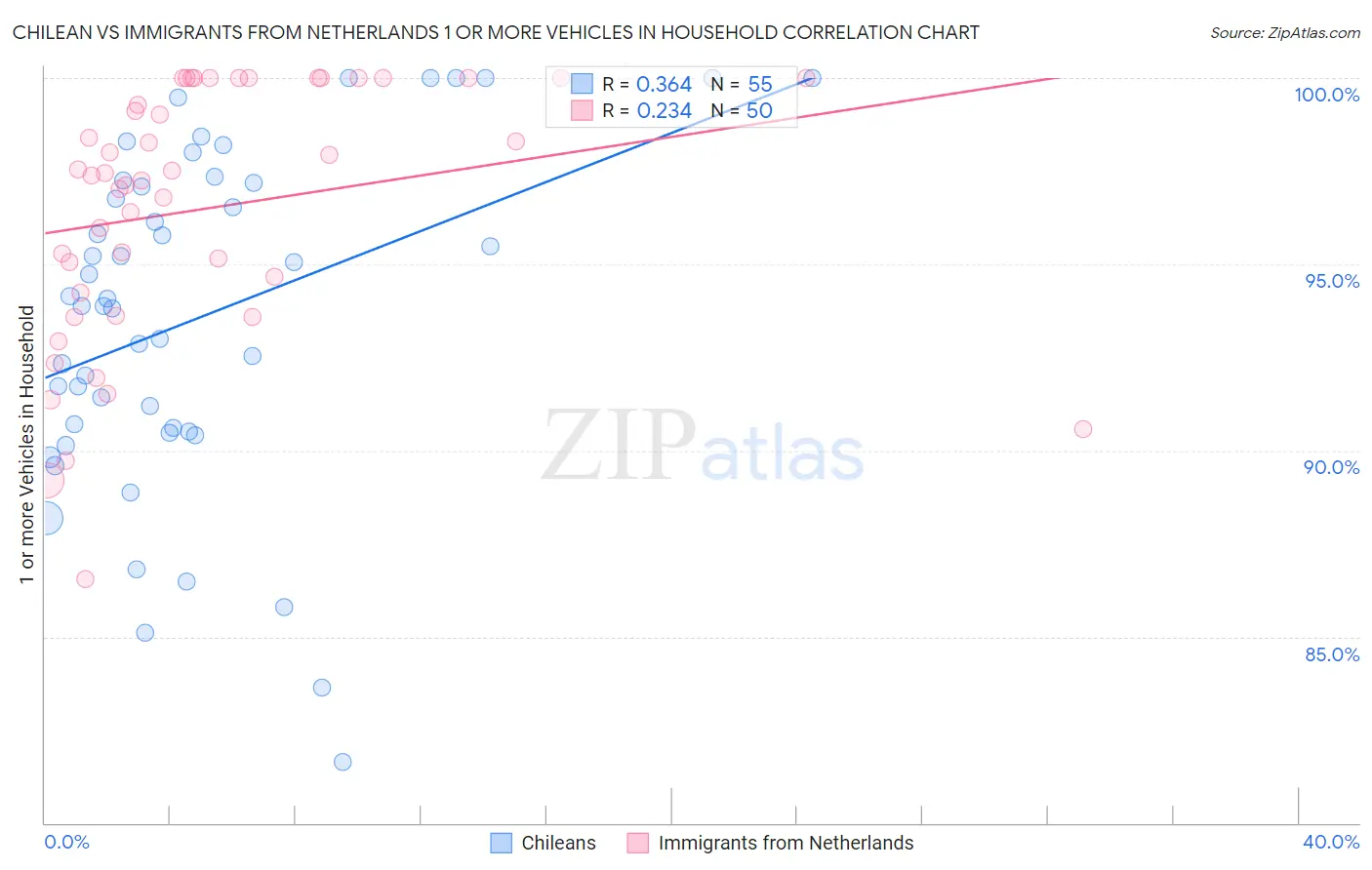 Chilean vs Immigrants from Netherlands 1 or more Vehicles in Household