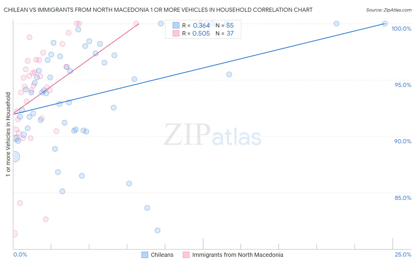 Chilean vs Immigrants from North Macedonia 1 or more Vehicles in Household