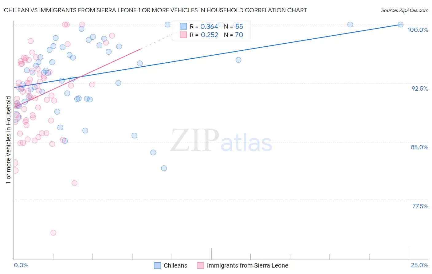 Chilean vs Immigrants from Sierra Leone 1 or more Vehicles in Household