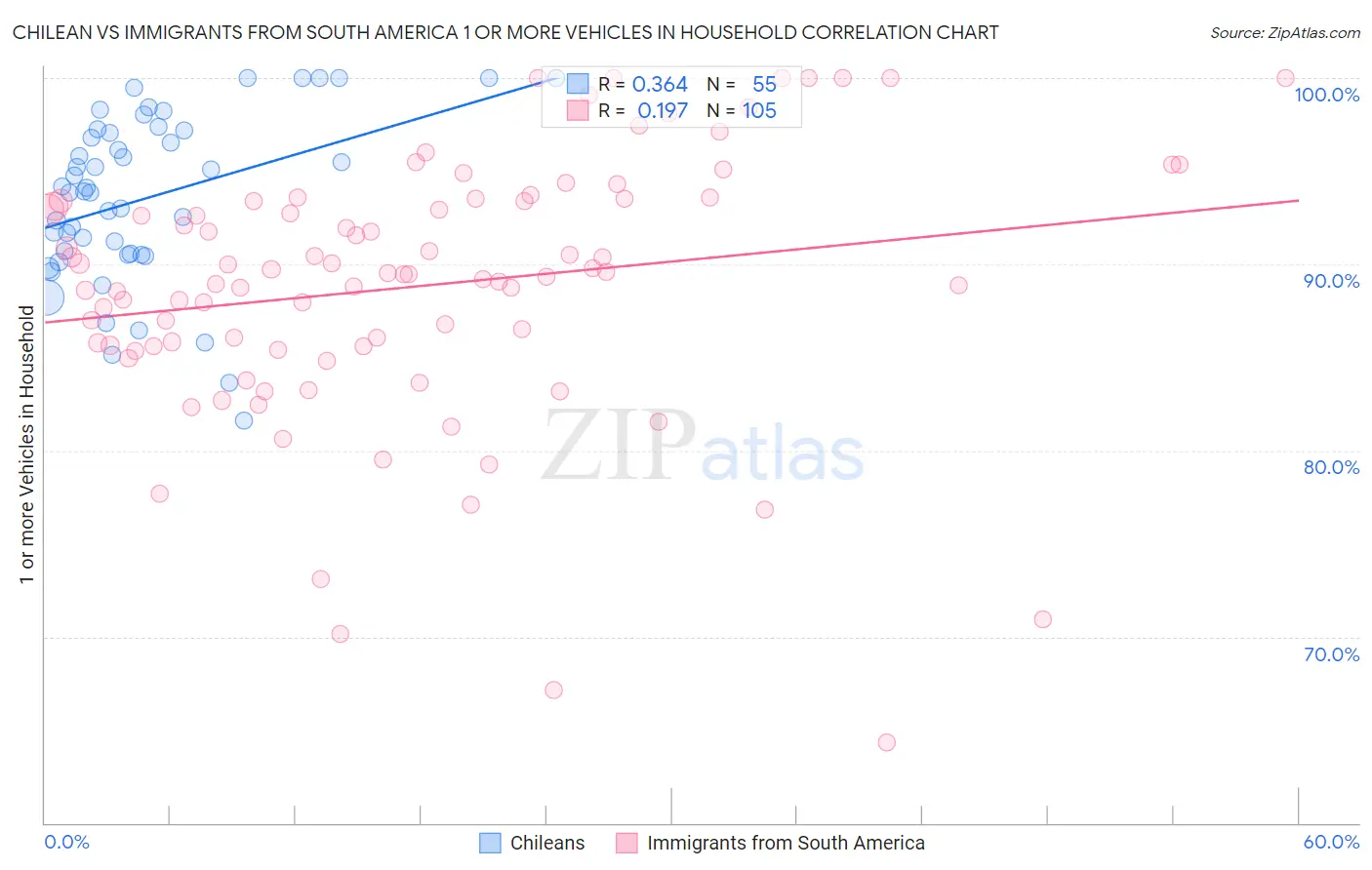 Chilean vs Immigrants from South America 1 or more Vehicles in Household