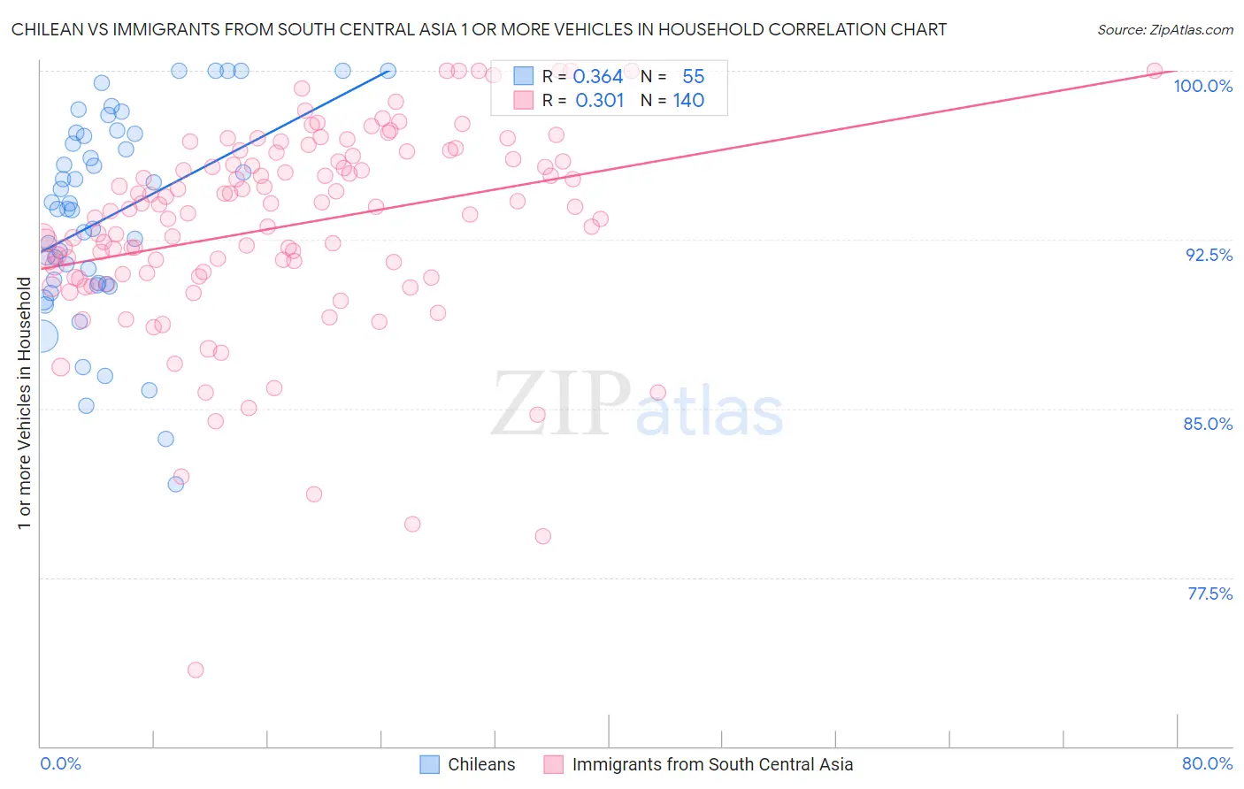 Chilean vs Immigrants from South Central Asia 1 or more Vehicles in Household