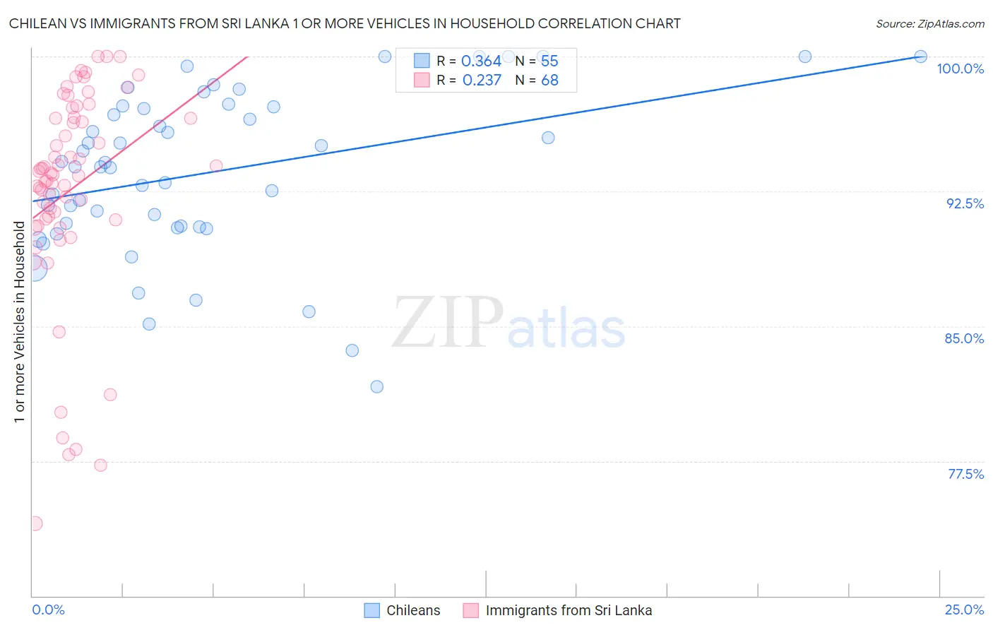 Chilean vs Immigrants from Sri Lanka 1 or more Vehicles in Household