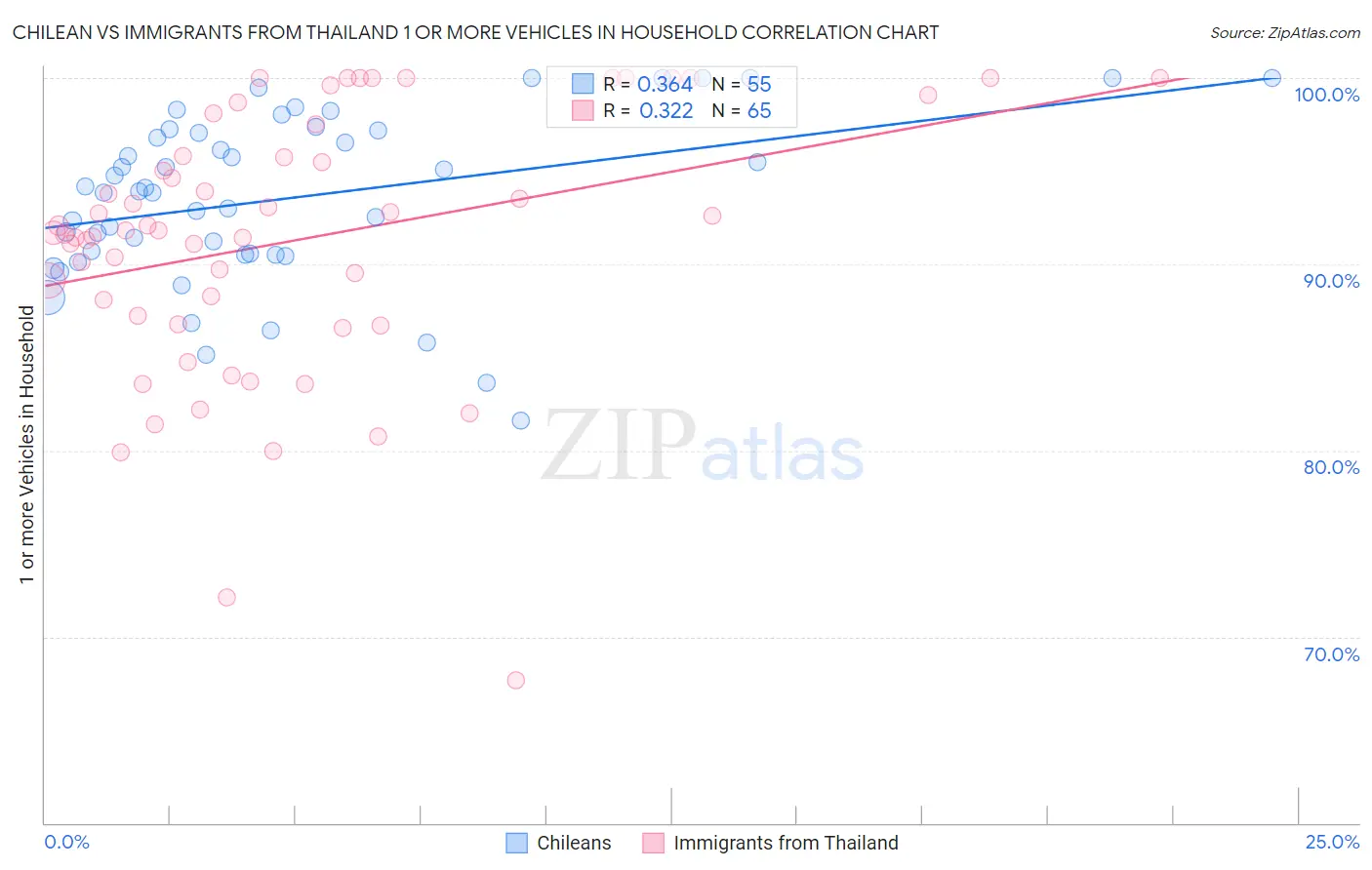 Chilean vs Immigrants from Thailand 1 or more Vehicles in Household